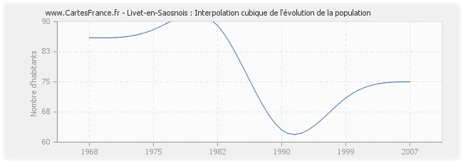 Livet-en-Saosnois : Interpolation cubique de l'évolution de la population