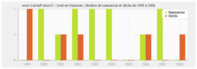 Livet-en-Saosnois : Nombre de naissances et décès de 1999 à 2008