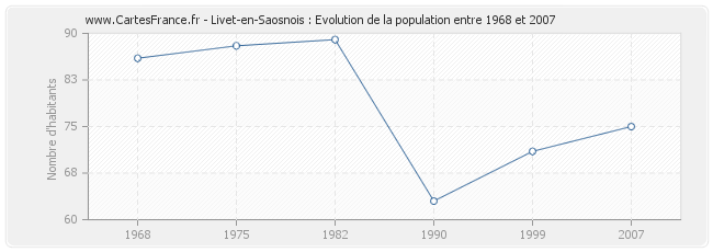 Population Livet-en-Saosnois