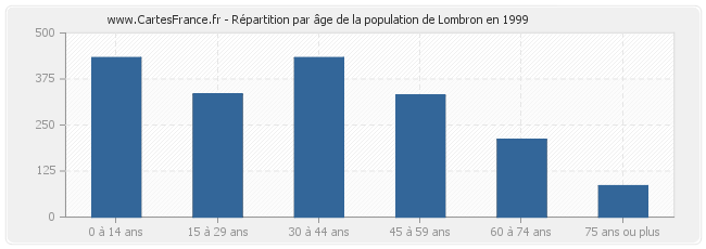 Répartition par âge de la population de Lombron en 1999