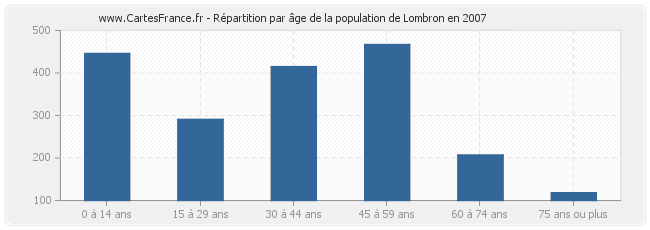 Répartition par âge de la population de Lombron en 2007