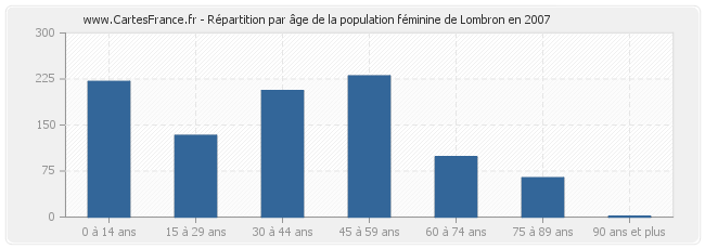 Répartition par âge de la population féminine de Lombron en 2007