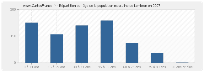 Répartition par âge de la population masculine de Lombron en 2007