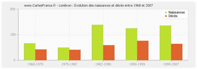 Lombron : Evolution des naissances et décès entre 1968 et 2007