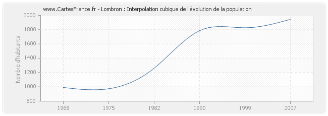 Lombron : Interpolation cubique de l'évolution de la population
