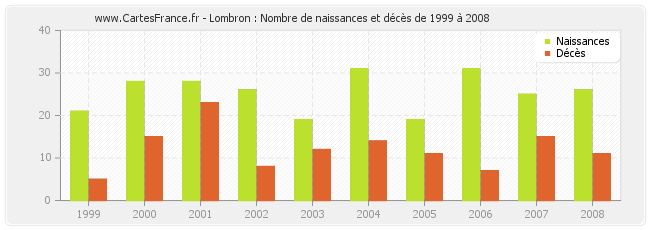 Lombron : Nombre de naissances et décès de 1999 à 2008