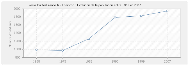 Population Lombron