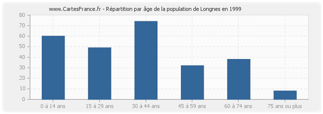 Répartition par âge de la population de Longnes en 1999