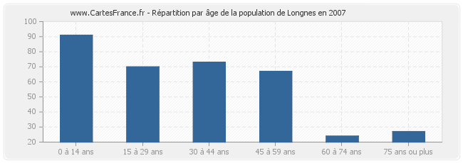 Répartition par âge de la population de Longnes en 2007