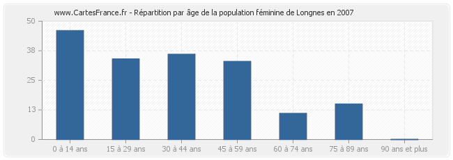 Répartition par âge de la population féminine de Longnes en 2007