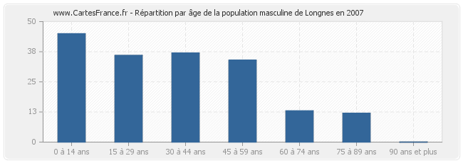 Répartition par âge de la population masculine de Longnes en 2007