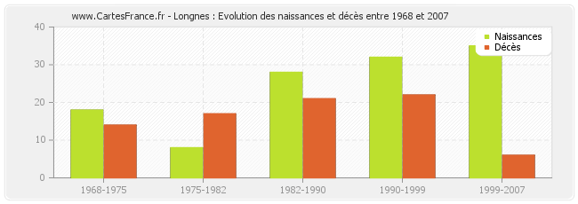 Longnes : Evolution des naissances et décès entre 1968 et 2007