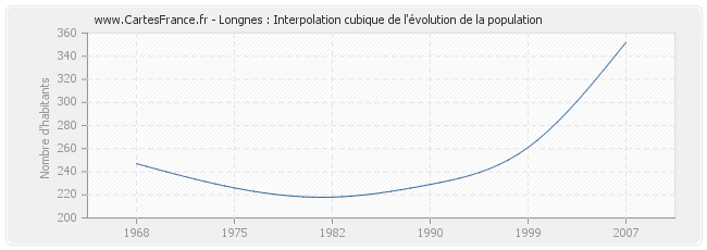 Longnes : Interpolation cubique de l'évolution de la population