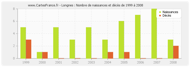 Longnes : Nombre de naissances et décès de 1999 à 2008