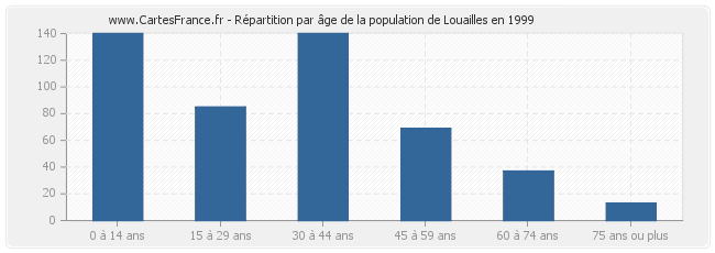 Répartition par âge de la population de Louailles en 1999