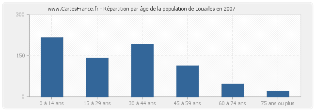 Répartition par âge de la population de Louailles en 2007
