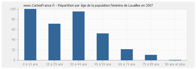 Répartition par âge de la population féminine de Louailles en 2007