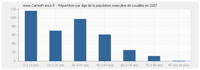 Répartition par âge de la population masculine de Louailles en 2007