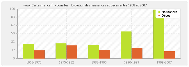 Louailles : Evolution des naissances et décès entre 1968 et 2007