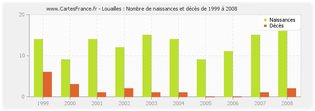 Louailles : Nombre de naissances et décès de 1999 à 2008