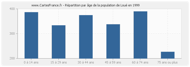 Répartition par âge de la population de Loué en 1999