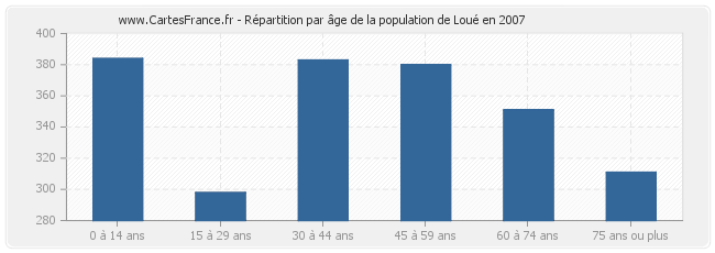 Répartition par âge de la population de Loué en 2007