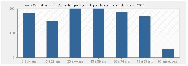 Répartition par âge de la population féminine de Loué en 2007