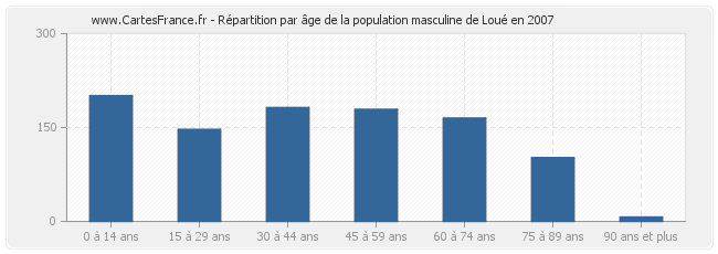 Répartition par âge de la population masculine de Loué en 2007
