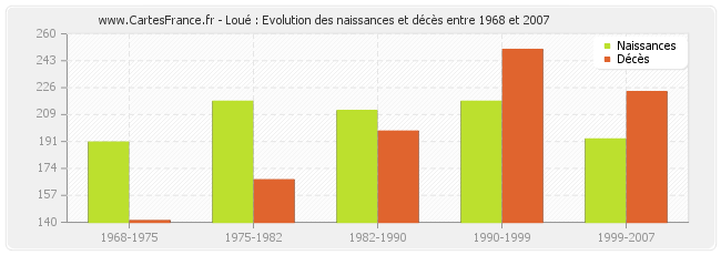 Loué : Evolution des naissances et décès entre 1968 et 2007