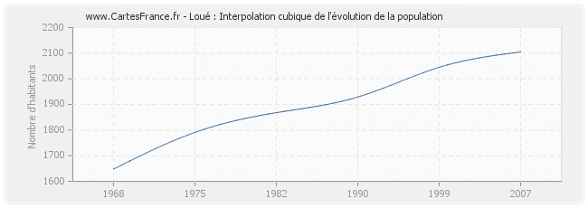 Loué : Interpolation cubique de l'évolution de la population