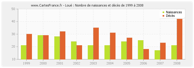 Loué : Nombre de naissances et décès de 1999 à 2008