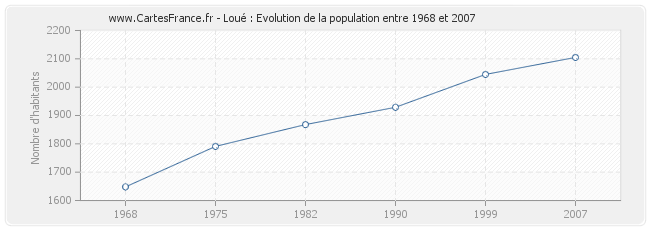 Population Loué