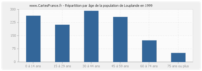 Répartition par âge de la population de Louplande en 1999