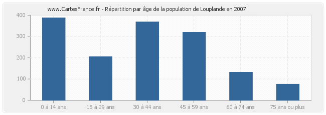 Répartition par âge de la population de Louplande en 2007