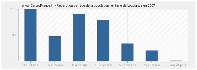 Répartition par âge de la population féminine de Louplande en 2007