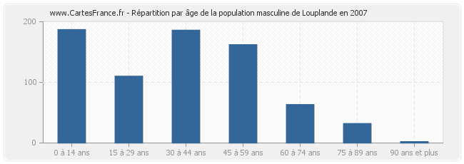 Répartition par âge de la population masculine de Louplande en 2007