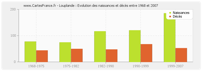 Louplande : Evolution des naissances et décès entre 1968 et 2007