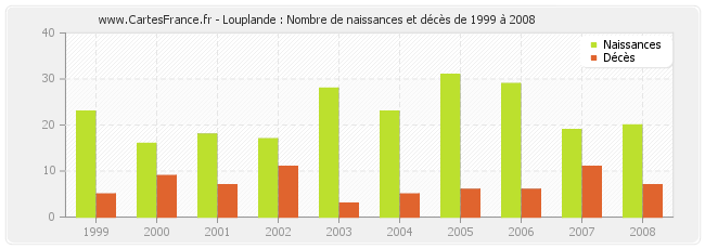 Louplande : Nombre de naissances et décès de 1999 à 2008