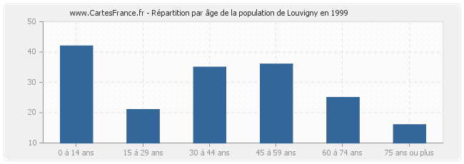 Répartition par âge de la population de Louvigny en 1999