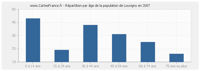 Répartition par âge de la population de Louvigny en 2007