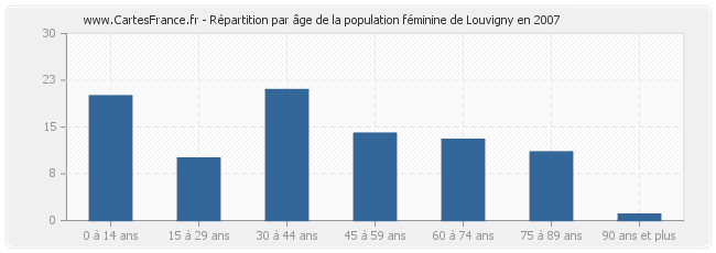 Répartition par âge de la population féminine de Louvigny en 2007