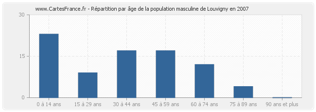 Répartition par âge de la population masculine de Louvigny en 2007