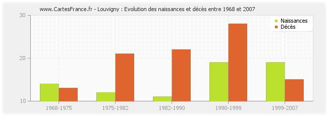 Louvigny : Evolution des naissances et décès entre 1968 et 2007
