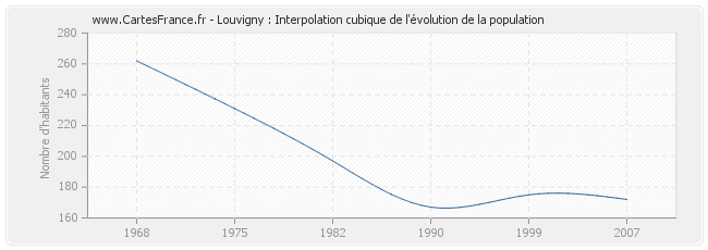 Louvigny : Interpolation cubique de l'évolution de la population