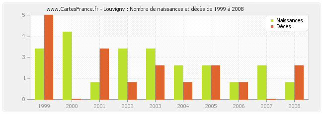 Louvigny : Nombre de naissances et décès de 1999 à 2008