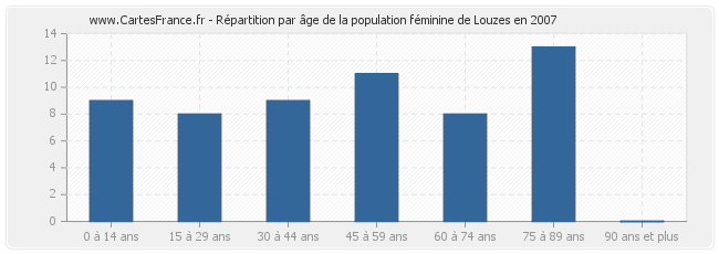 Répartition par âge de la population féminine de Louzes en 2007