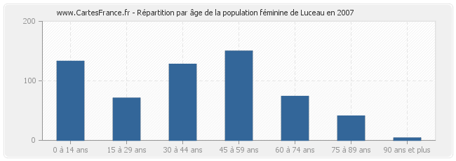 Répartition par âge de la population féminine de Luceau en 2007