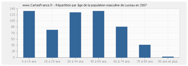 Répartition par âge de la population masculine de Luceau en 2007