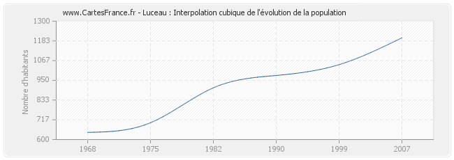 Luceau : Interpolation cubique de l'évolution de la population
