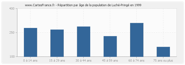 Répartition par âge de la population de Luché-Pringé en 1999